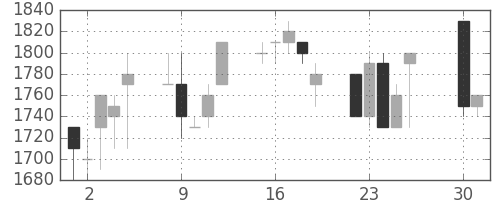 ヤマハの日足チャート(1991年4月)