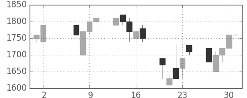 ヤマハの日足チャート(1991年5月)
