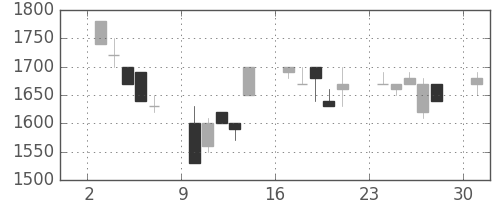 ヤマハの日足チャート(1991年6月)