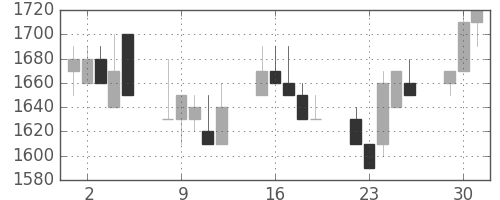 ヤマハの日足チャート(1991年7月)