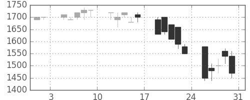 ヤマハの日足チャート(1991年8月)