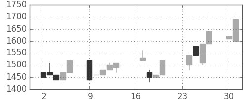 ヤマハの日足チャート(1991年9月)