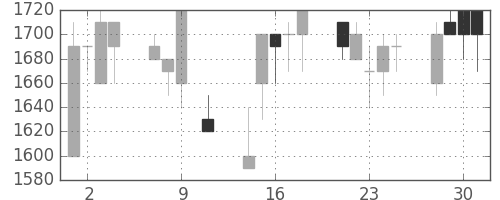 ヤマハの日足チャート(1991年10月)