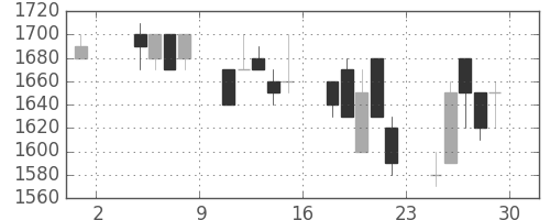 ヤマハの日足チャート(1991年11月)