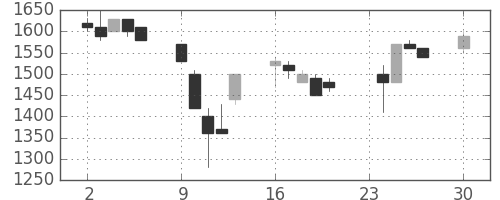 ヤマハの日足チャート(1991年12月)