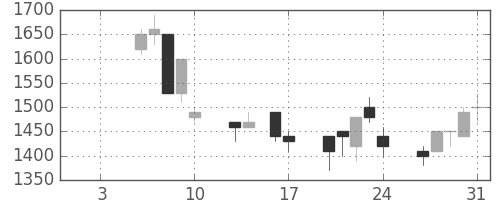 ヤマハの日足チャート(1992年1月)