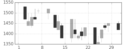 ヤマハの日足チャート(1992年2月)