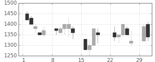 ヤマハの日足チャート(1992年3月)
