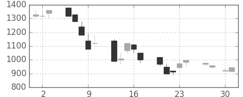 ヤマハの日足チャート(1992年4月)