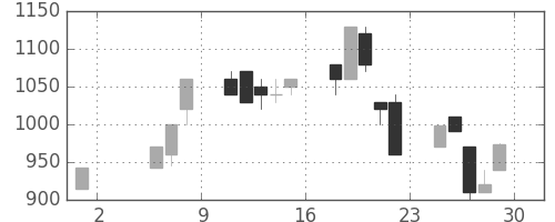 ヤマハの日足チャート(1992年5月)