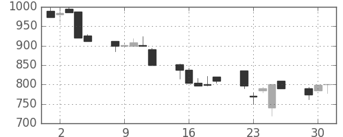 ヤマハの日足チャート(1992年6月)