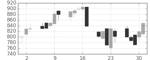 ヤマハの日足チャート(1992年7月)