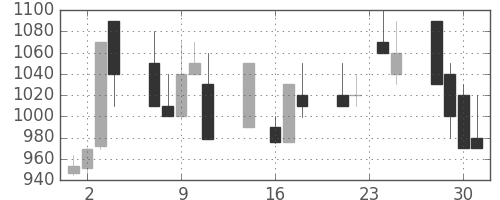 ヤマハの日足チャート(1992年9月)