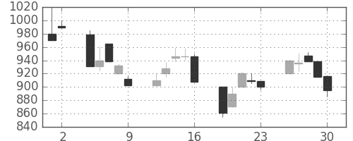 ヤマハの日足チャート(1992年10月)