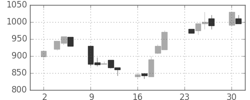 ヤマハの日足チャート(1992年11月)