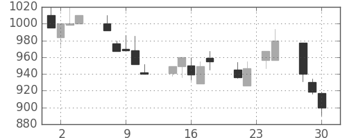 ヤマハの日足チャート(1992年12月)