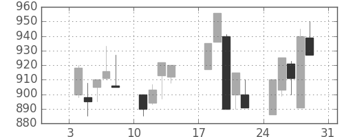 ヤマハの日足チャート(1993年1月)