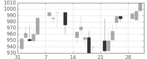 ヤマハの日足チャート(1993年2月)