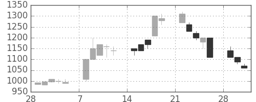 ヤマハの日足チャート(1993年3月)