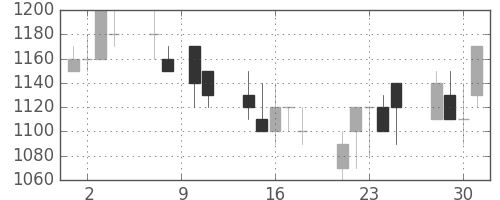 ヤマハの日足チャート(1993年6月)