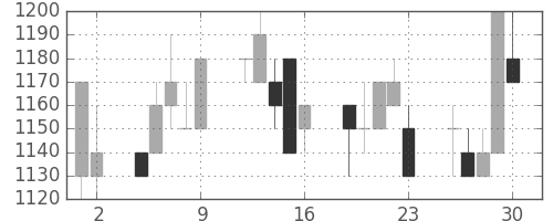 ヤマハの日足チャート(1993年7月)