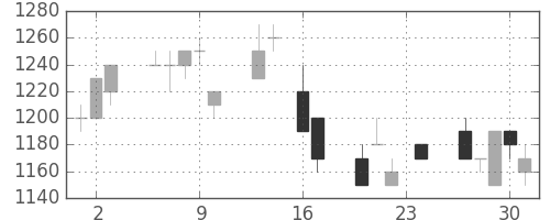 ヤマハの日足チャート(1993年9月)