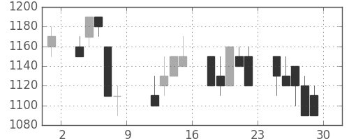 ヤマハの日足チャート(1993年10月)
