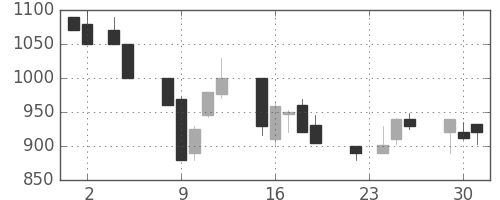 ヤマハの日足チャート(1993年11月)
