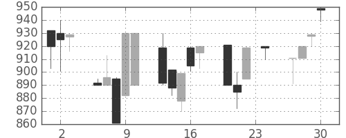 ヤマハの日足チャート(1993年12月)
