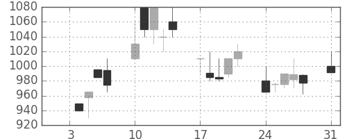ヤマハの日足チャート(1994年1月)
