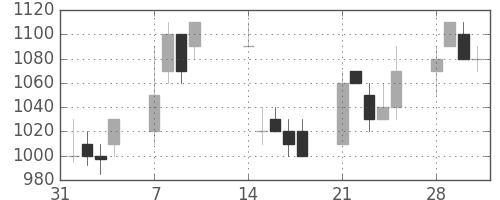 ヤマハの日足チャート(1994年2月)