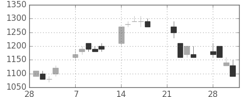 ヤマハの日足チャート(1994年3月)