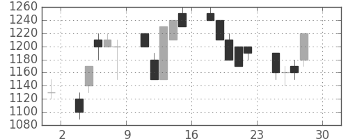 ヤマハの日足チャート(1994年4月)