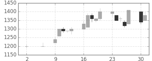 ヤマハの日足チャート(1994年5月)