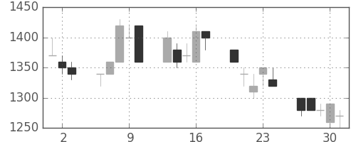 ヤマハの日足チャート(1994年6月)