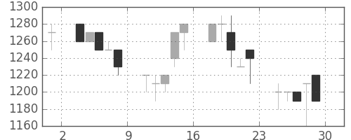 ヤマハの日足チャート(1994年7月)