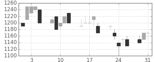 ヤマハの日足チャート(1994年8月)