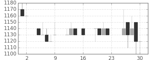 ヤマハの日足チャート(1994年9月)
