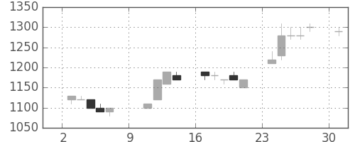 ヤマハの日足チャート(1994年10月)