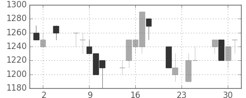 ヤマハの日足チャート(1994年11月)