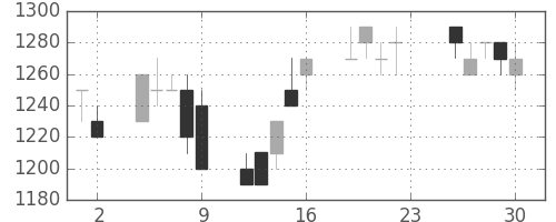 ヤマハの日足チャート(1994年12月)