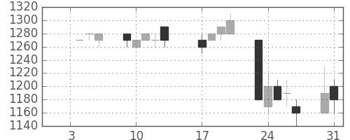ヤマハの日足チャート(1995年1月)