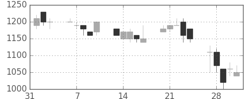 ヤマハの日足チャート(1995年2月)