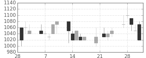 ヤマハの日足チャート(1995年3月)