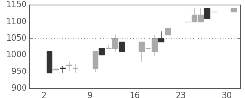 ヤマハの日足チャート(1995年4月)