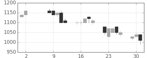 ヤマハの日足チャート(1995年5月)