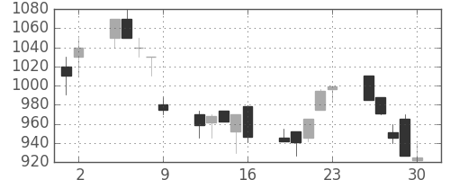 ヤマハの日足チャート(1995年6月)