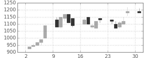 ヤマハの日足チャート(1995年7月)