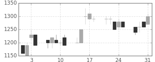 ヤマハの日足チャート(1995年8月)