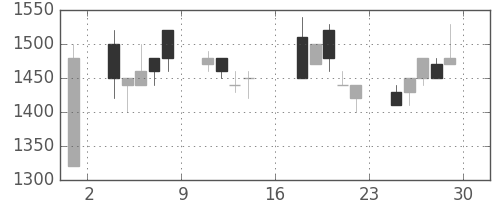 ヤマハの日足チャート(1995年9月)